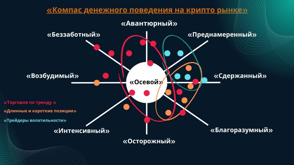 Компас денежного поведения на крипто рынке